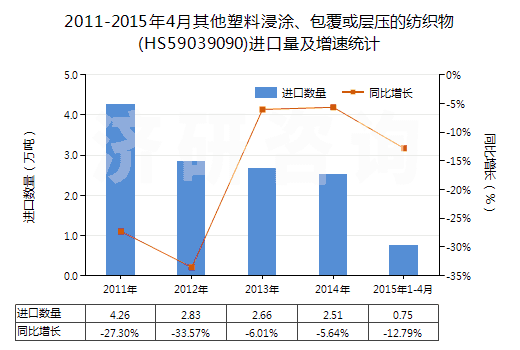 2011-2015年4月其他塑料浸涂、包覆或?qū)訅旱募徔椢?HS59039090)進(jìn)口量及增速統(tǒng)計(jì)